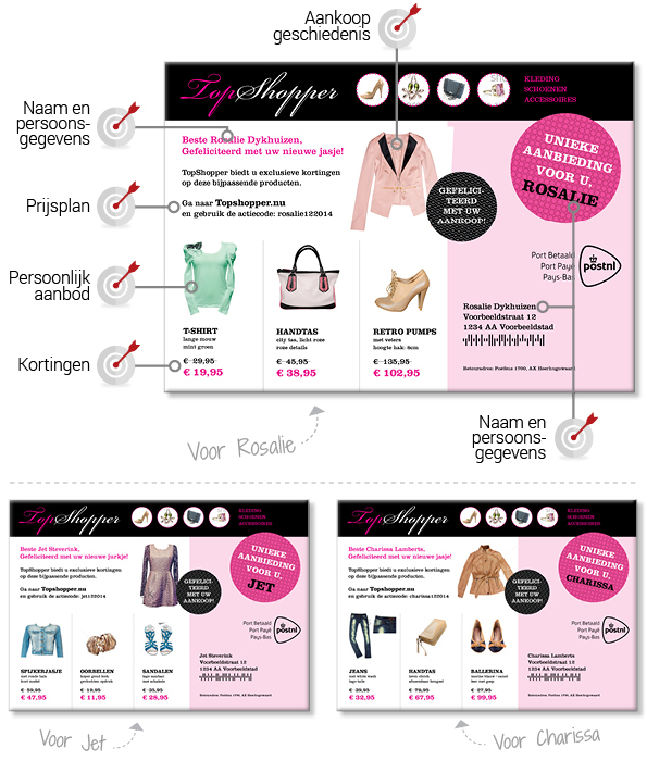 Toekomst Targeting - mogelijkheden in direct mail