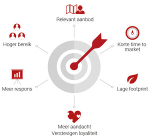 Toekomst van Targeting - offline kenmerken