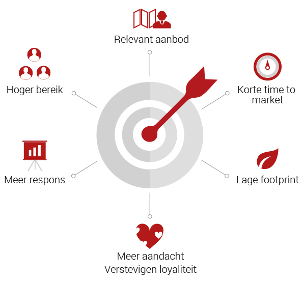 Toekomst van Targeting - offline kenmerken