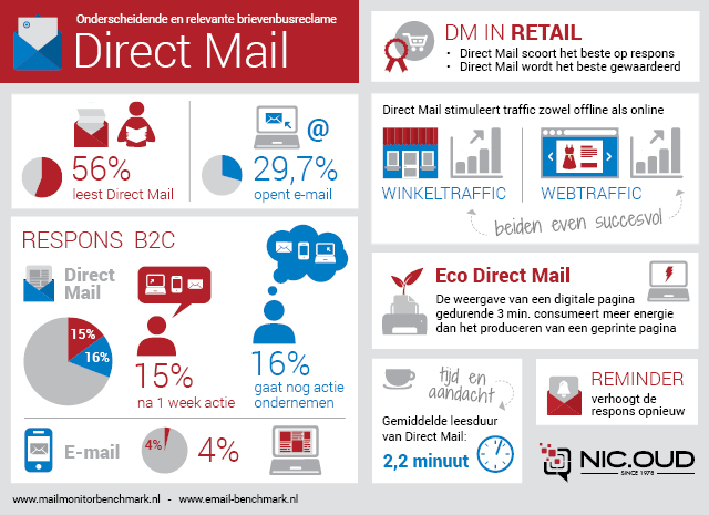 Toekomst van Targeting effectiviteit direct mail