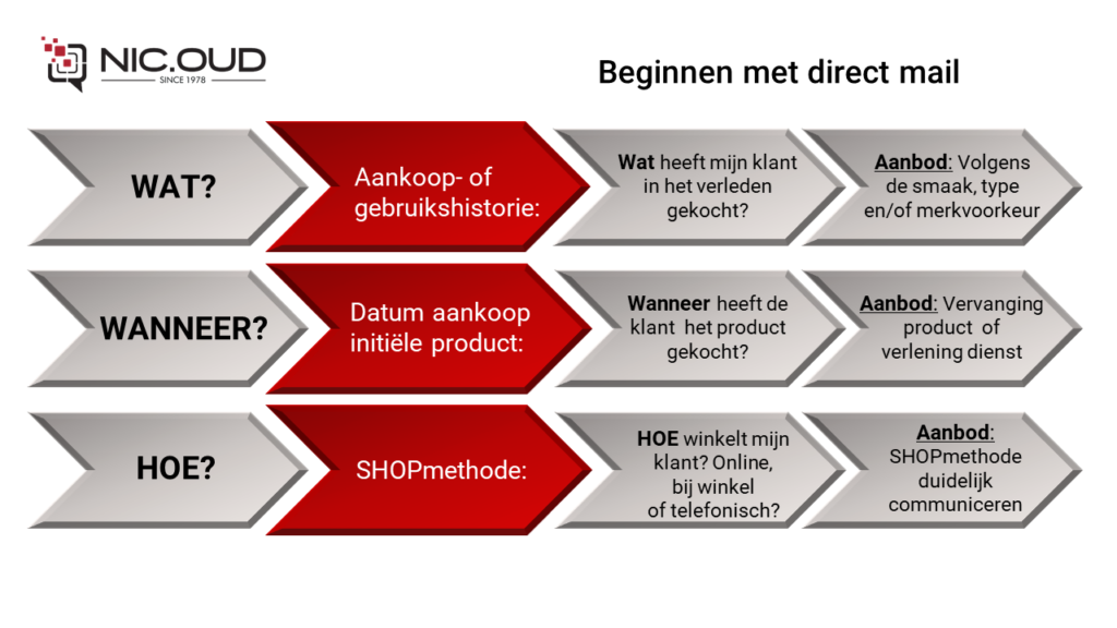 Beginnen met direct mail