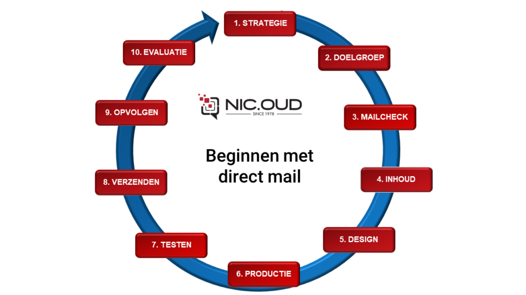 Beginnen met direct mail